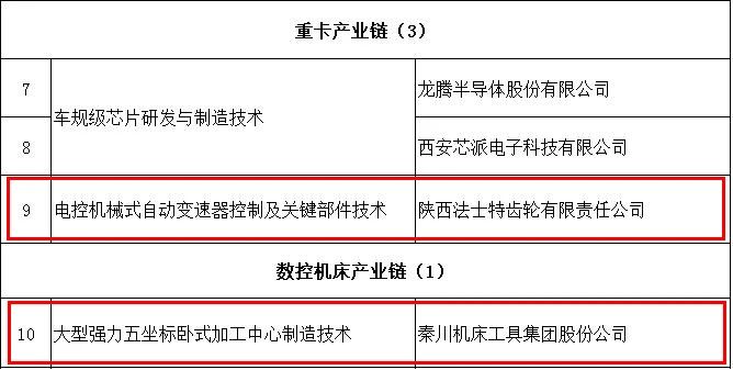 秦川集團(tuán)與法士特入選陜西第一批“揭榜掛帥”名單